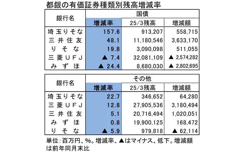都銀の有価証券種類別残高増減率