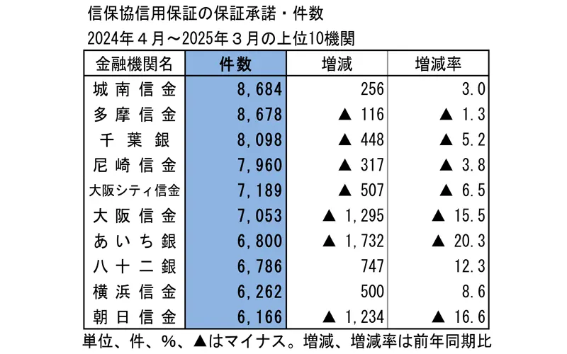 2024年４月～2025年３月の上位10機関 信保協信用保証の保証承諾・件数