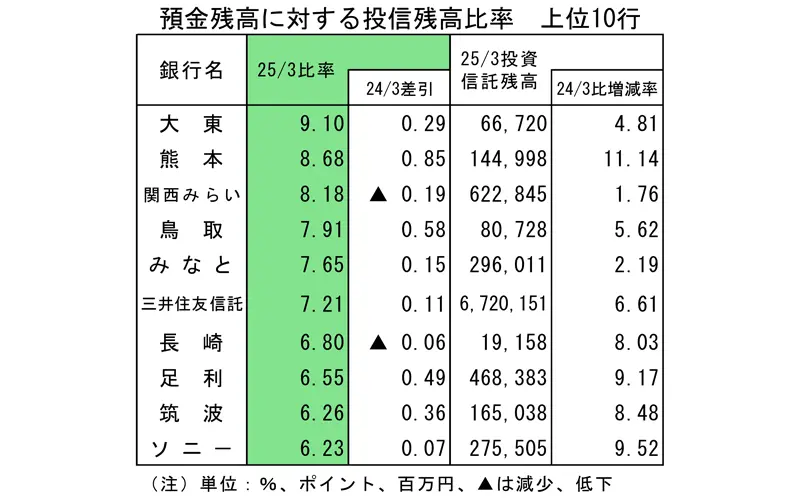 預金残高に対する投信残高比率 上位10行