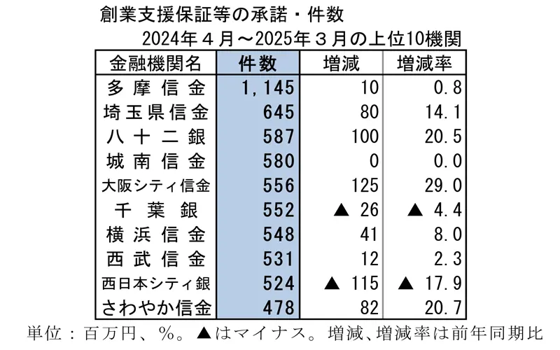創業支援保証等の承諾・件数 2024年４月～2025年３月の上位10機関