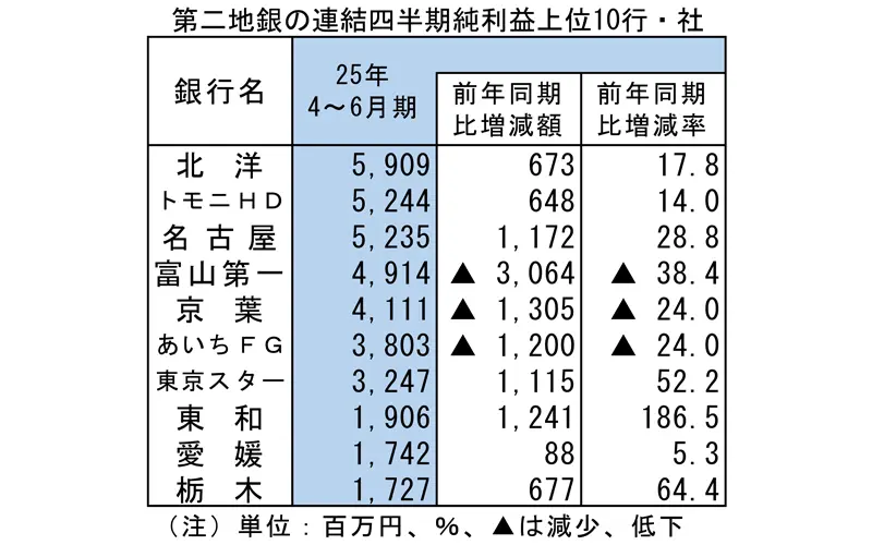 第二地銀の連結四半期純利益上位10行・社