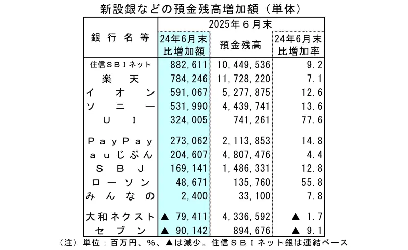 新設銀行などの預金残高増加額（単体）