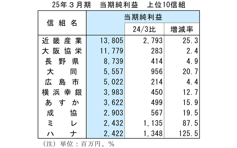 2025年3月期 当期純利益　上位10信組