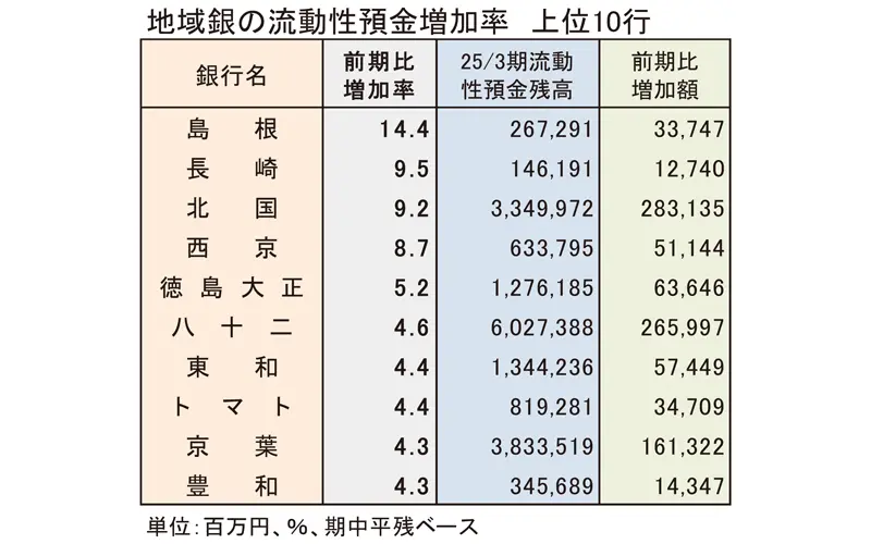 地域銀行の流動性預金増加率 上位10行
