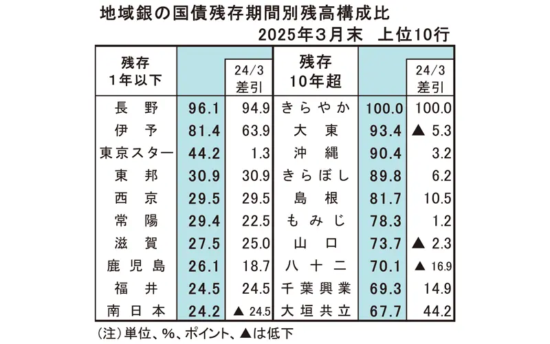 地域銀行の国債残存期間別残高構成比 2025年3月末 上位10行 地域銀行の国債残存期間別残高構成比 2025年3月末 上位10行