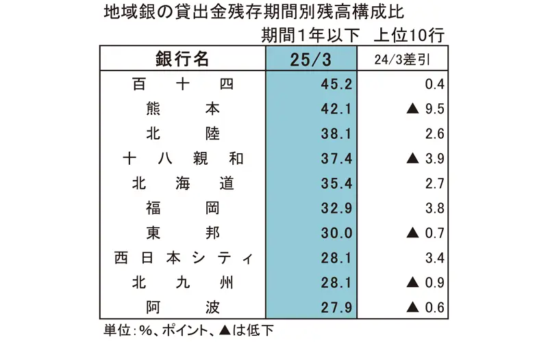地域銀行の貸出金残存期間別残高構成比　期間1年以上 上位10行