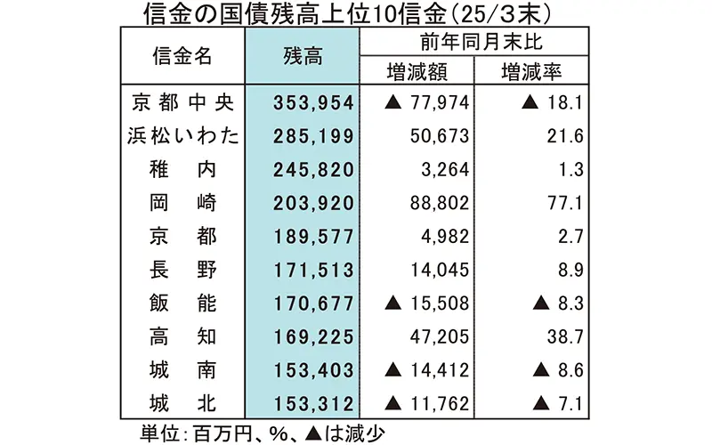 信金の国債残高上位10信金(2025年3月末) 信金の国債残高上位10信金(2025年3月末)