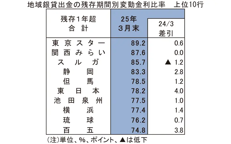 地域銀行貸出金の残存期間別変動金利比率 上位10行 地域銀行貸出金の残存期間別変動金利比率 上位10行