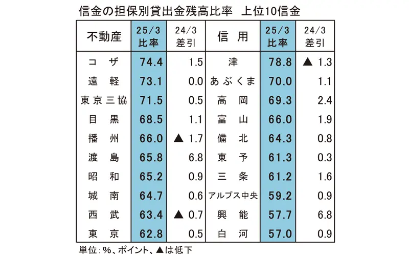 信金の担保別貸出金残高比率 上位10信金