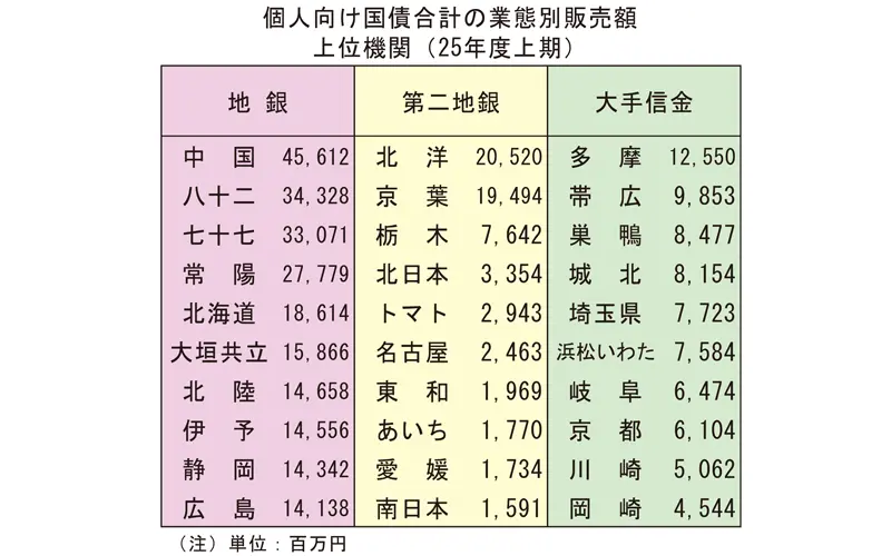 個人向け国債合計の業態別販売額 上位機関(2025年度上期）