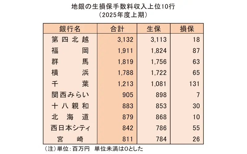 地銀の生損保手数料収入 上位10行(2025年度上期) 地銀の生損保手数料収入 上位10行(2025年度上期)