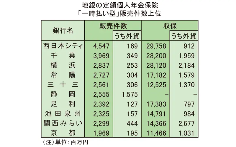 地銀の定額個人年金保険 「一時払い型」販売件数上位 地銀の定額個人年金保険 「一時払い型」販売件数上位