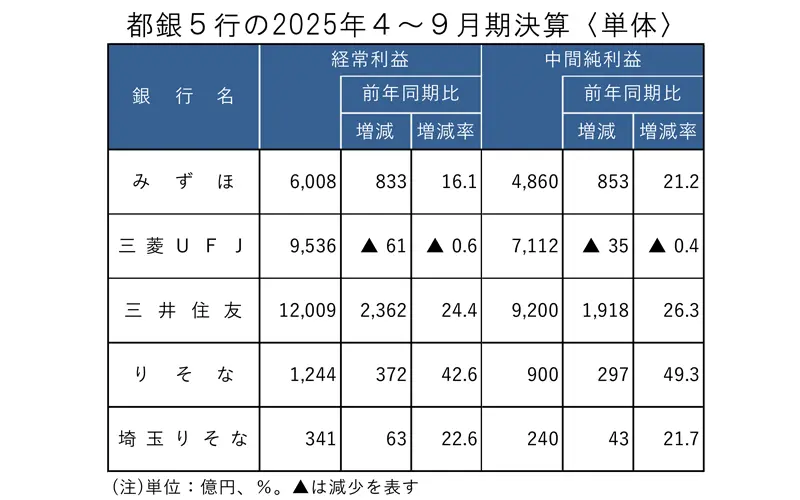 都銀５行の2025年４～９月期決算＜単体＞