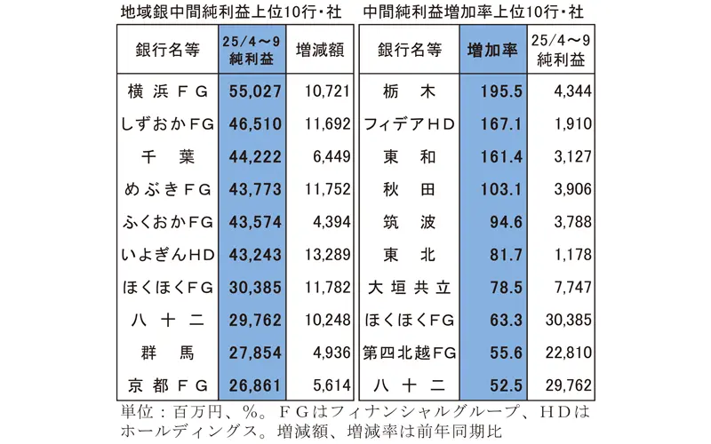 地域銀行中間純利益上位10行・社、中間純利益増加率上位10行・社 地域銀行中間純利益上位10行・社、中間純利益増加率上位10行・社