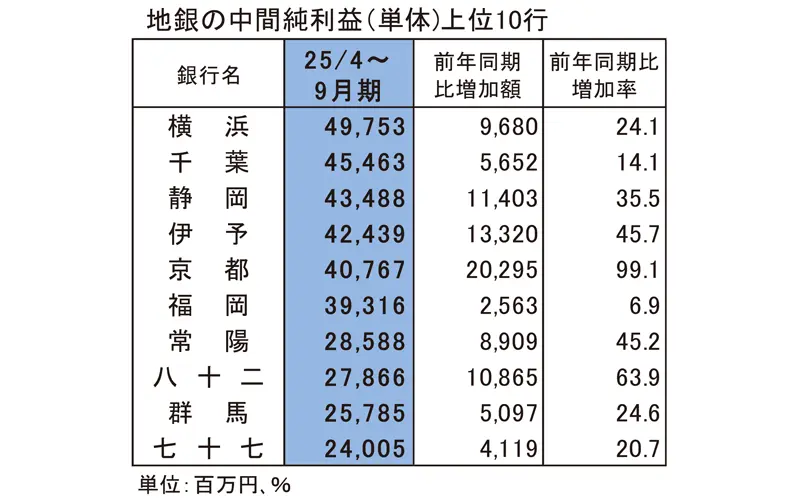 地銀の中間純利益（単体）上位10行