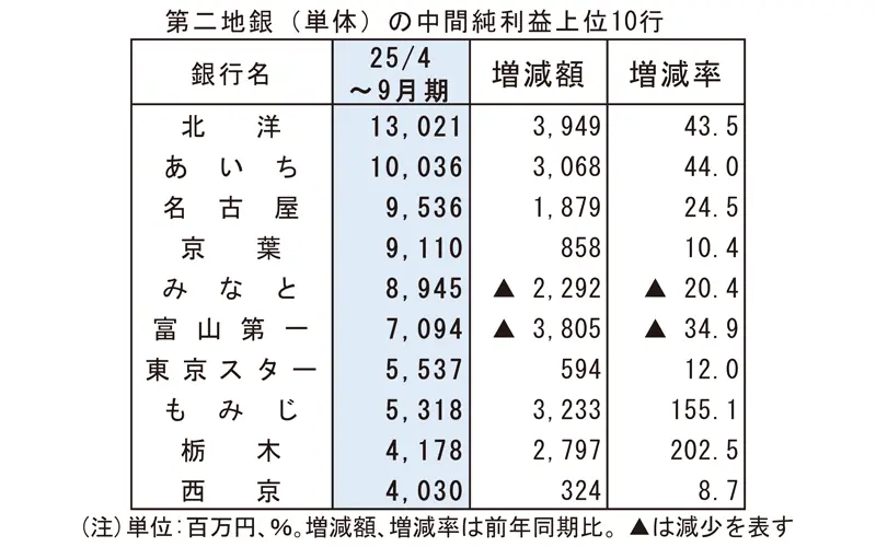 第二地銀（単体）の中間純利益上位10行