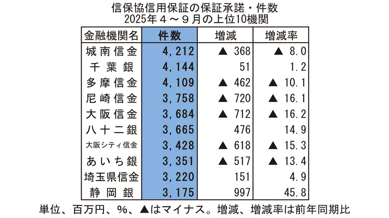 貸出金増加率が高い 上位10業種（全国銀行）