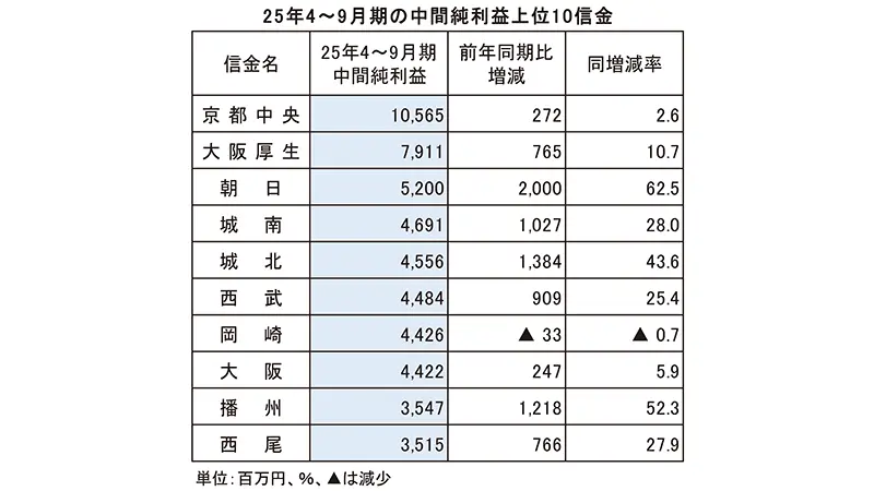 2025年4～9月期の中間純利益上位10信金