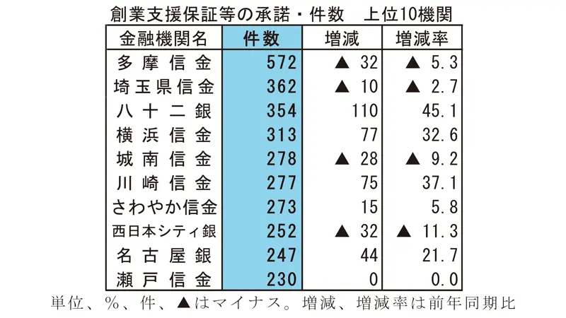 創業支援保証等の承諾・件数 上位10機関 創業支援保証等の承諾・件数 上位10機関
