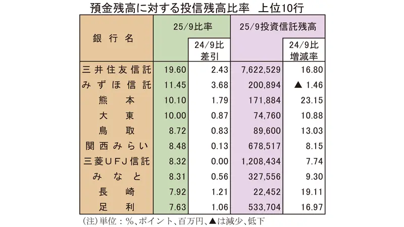 預金残高に対する投信残高比率 上位10行