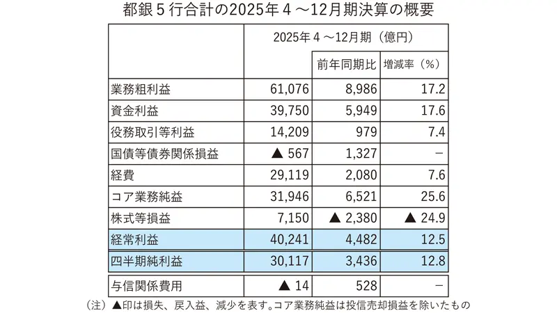 都銀5行合計の2025年4~12月期決算の概要 都銀5行合計の2025年4~12月期決算の概要