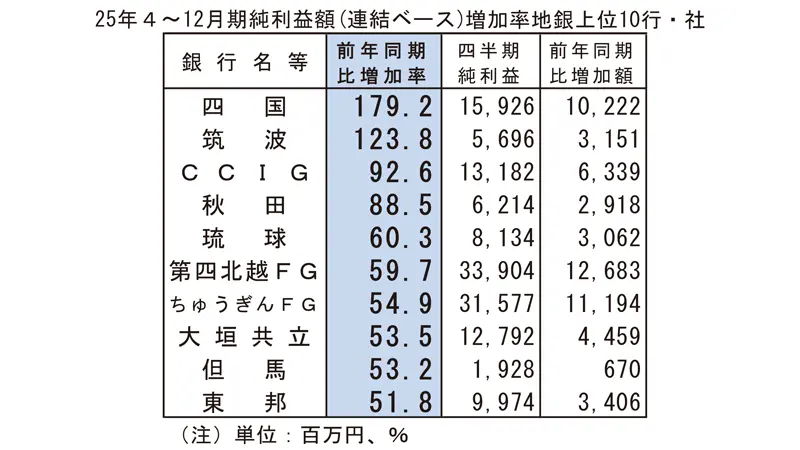 2025年4～12月期純利益額（連結ベース）増加率地銀上位10行・社