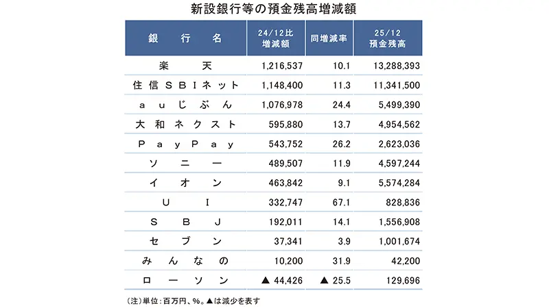 新設銀行等の預金残高増減額