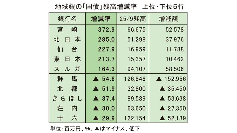地域銀行の「国債」残高増減率 上位・下位5行 地域銀行の「国債」残高増減率 上位・下位5行