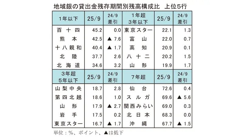 地域銀行の貸出金残存期間別残高構成比 上位5行