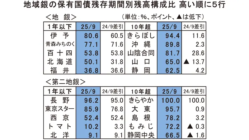地域銀行の保有国債残存期間別残高構成比 高い順に5行 地域銀行の保有国債残存期間別残高構成比 高い順に5行