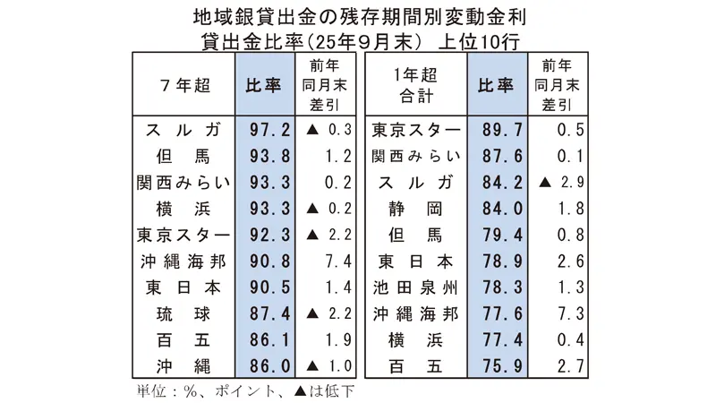 地域銀行貸出金の残存期間別変動金利 貸出金比率(2025年9月末)上位10行 地域銀行貸出金の残存期間別変動金利 貸出金比率(2025年9月末)上位10行