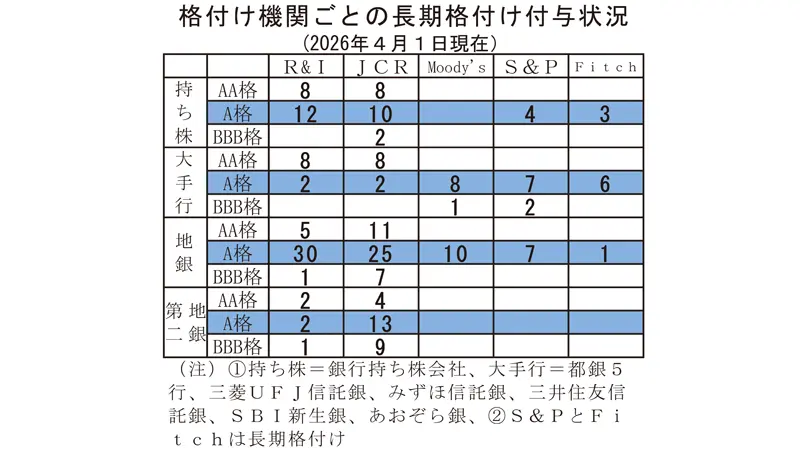 格付け機関ごとの長期格付け付与状況(2026年4月1日現在) 格付け機関ごとの長期格付け付与状況(2026年4月1日現在)