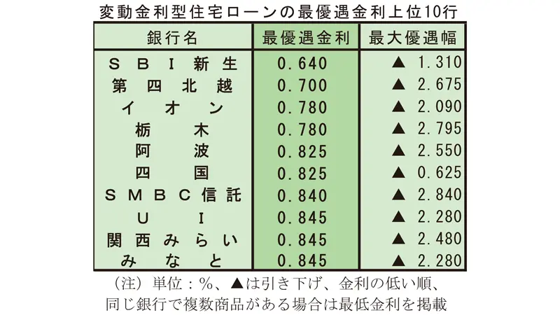 変動金利型住宅ローンの最優遇金利 上位10行