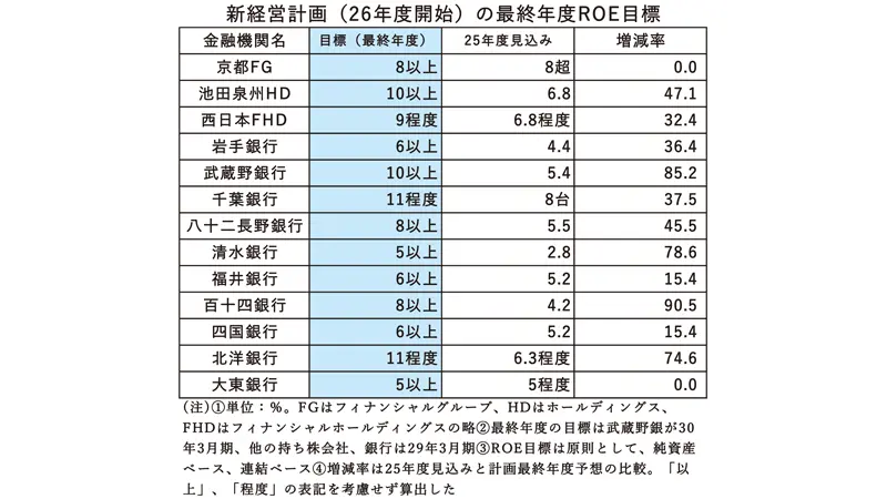 新経営計画（2026年度開始）の最終年度ROE目標
