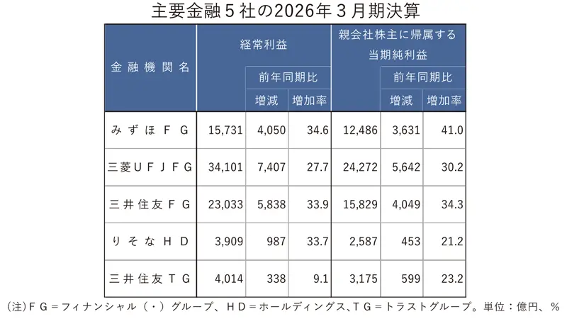 主要金融5社の2026年3月期決算 主要金融5社の2026年3月期決算