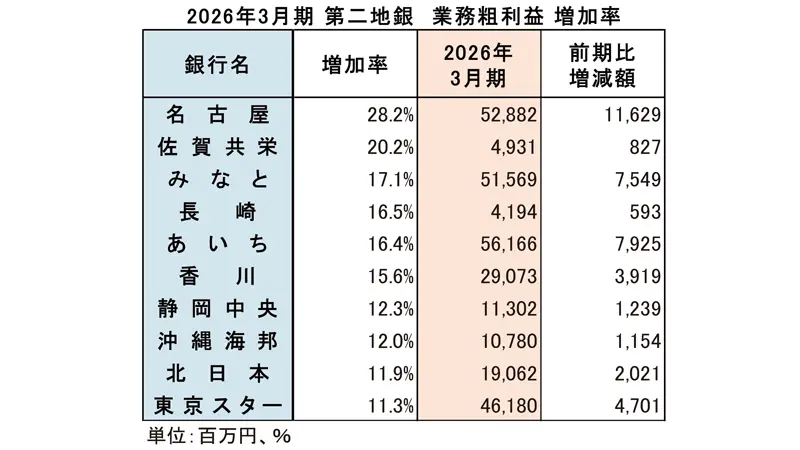 2026年3月期 第二地銀 業務粗利益 増加率