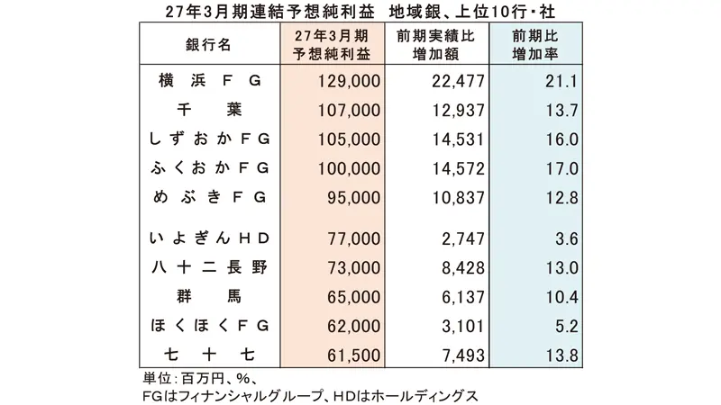 2027年3月期連結予想純利益地域銀行 上位10行・社 2027年3月期連結予想純利益地域銀行 上位10行・社