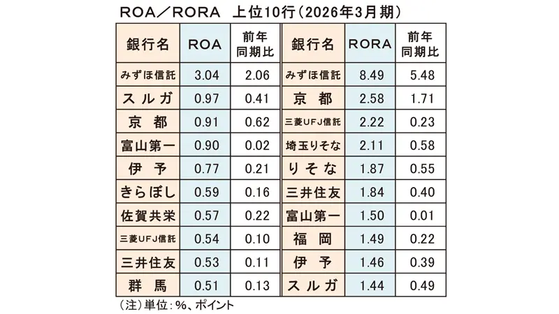 ROA/RORA 上位10行(2026年3月期) ROA/RORA 上位10行(2026年3月期)