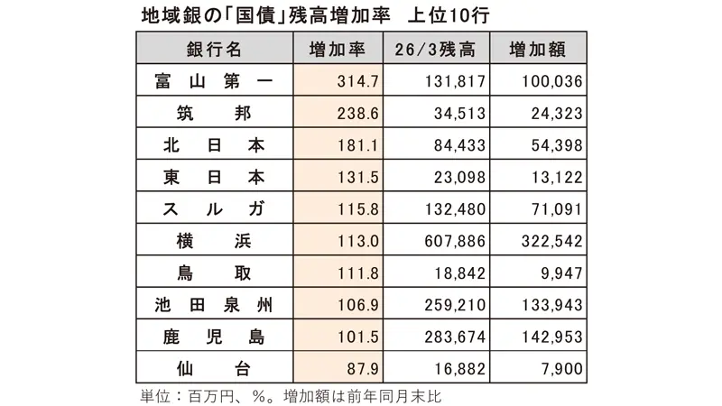 地域銀行の「国債」残高増加率 上位10行 地域銀行の「国債」残高増加率 上位10行
