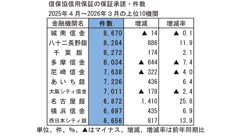 信保協信用保証の保証承諾・件数 2025年4月~2026年3月の上位10機関 信保協信用保証の保証承諾・件数 2025年4月~2026年3月の上位10機関