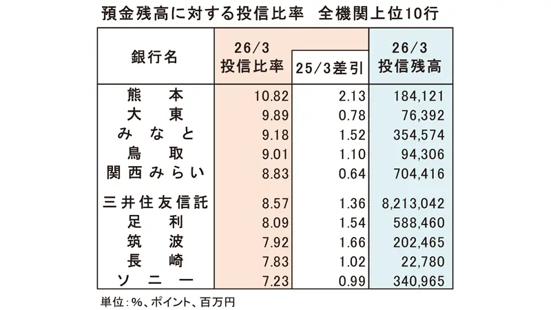 預金残高に対する投信比率 全機関上位10行 預金残高に対する投信比率 全機関上位10行
