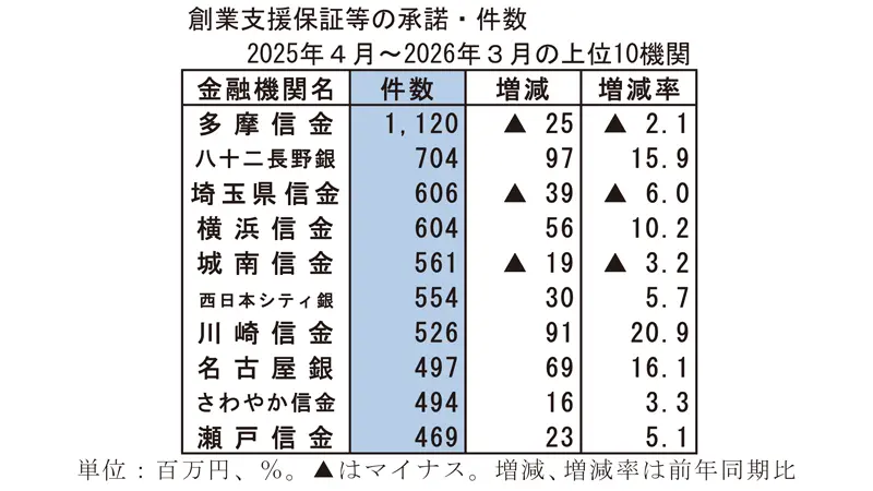 創業支援保証等の承諾.件数 2025年4月~2026年3月の上位10機関 創業支援保証等の承諾.件数 2025年4月~2026年3月の上位10機関
