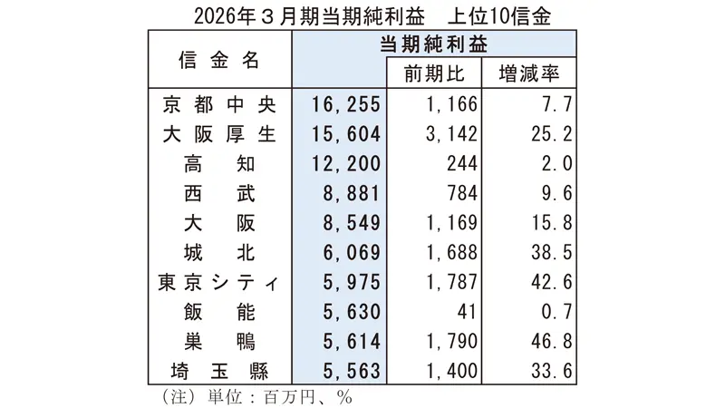 2026年3月期当期純利益 上位10信金 2026年3月期当期純利益 上位10信金
