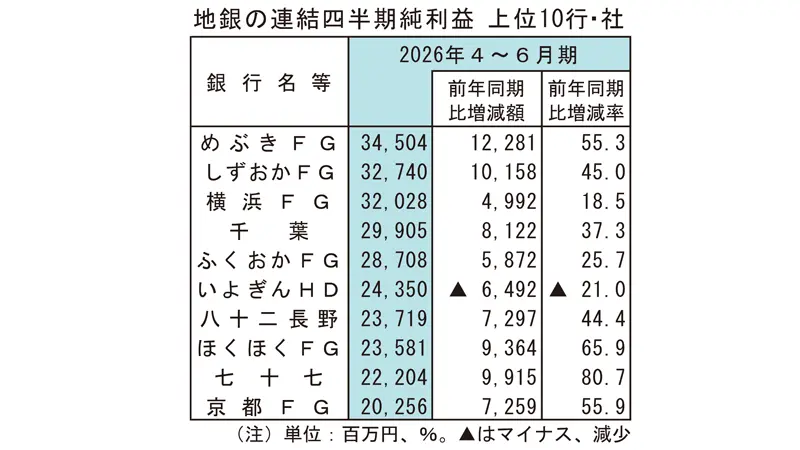 地銀の連結四半期純利益 上位10行・社 地銀の連結四半期純利益 上位10行・社