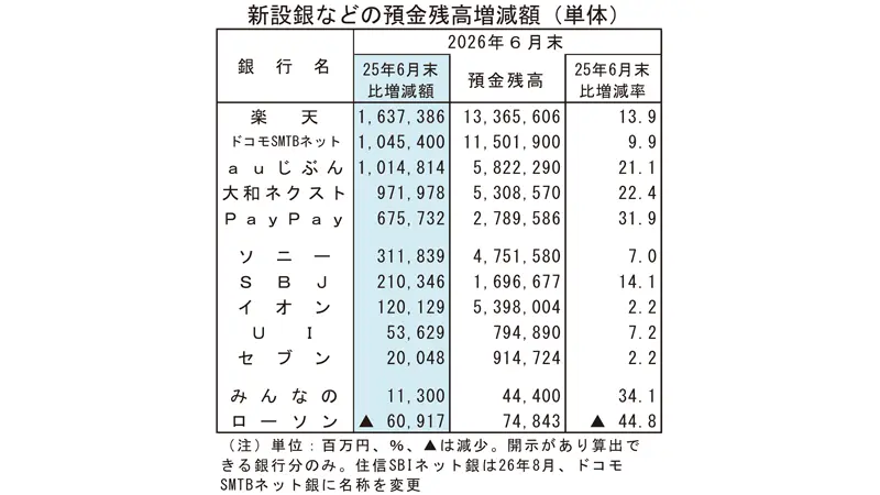 新設銀行などの預金残高増減額(単体) 新設銀行などの預金残高増減額(単体)