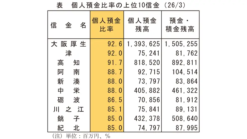 表 個人預金比率の上位10信金(2026/3) 表 個人預金比率の上位10信金(2026/3)