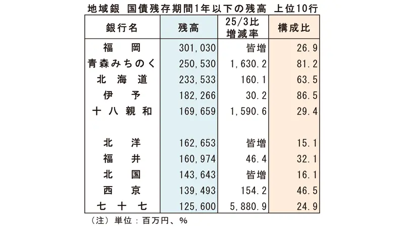 地域銀行 国債残存期間1年以下の残高 上位10行 地域銀行 国債残存期間1年以下の残高 上位10行