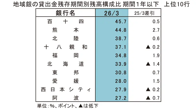 地域銀行の貸出金残存期間別残高構成比 期間1年以下 上位10行 地域銀行の貸出金残存期間別残高構成比 期間1年以下 上位10行