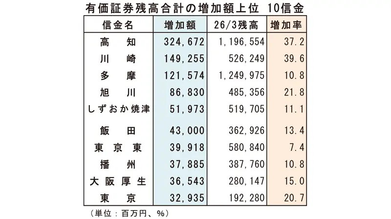 有価証券残高合計の増加額上位 10信金