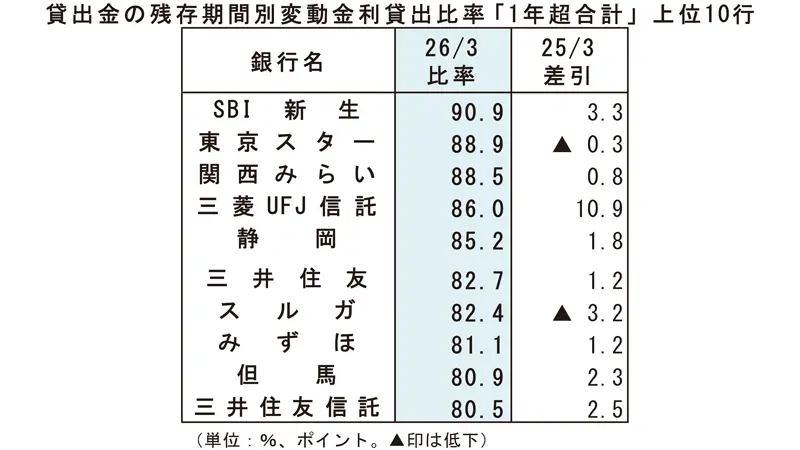 貸出金の残存期間別変動金利貸出比率「1年超合計」上位10行